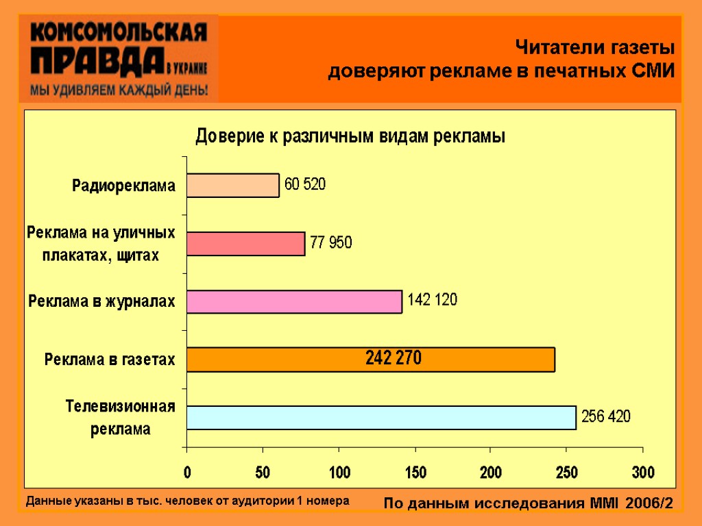 Читатели газеты доверяют рекламе в печатных СМИ По данным исследования MMI 2006/2 Данные указаны